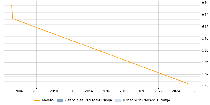 Contractor hourly rate distribution trend for jobs in Hertfordshire citing SAP Security