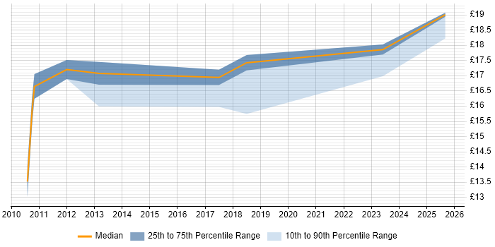 Contractor hourly rate distribution trend for SC Cleared Desktop Support job vacancies in Hertfordshire