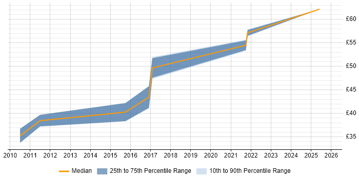 Contractor hourly rate distribution trend for SC Cleared Software Engineer job vacancies in Hertfordshire