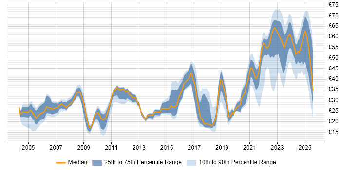 Contractor hourly rate distribution trend for jobs in Hertfordshire citing SC Cleared Contractor hourly rate distribution trend for jobs in Hertfordshire citing SC Cleared