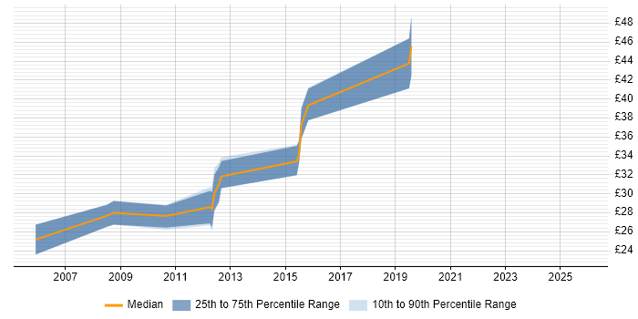 Contractor hourly rate distribution trend for jobs in Hertfordshire citing SCADA