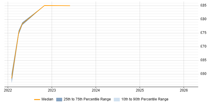 Contractor hourly rate distribution trend for jobs in Hertfordshire citing Scaled Agile Framework