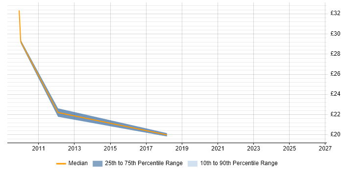 Contractor hourly rate distribution trend for SCCM Engineer job vacancies in Hertfordshire