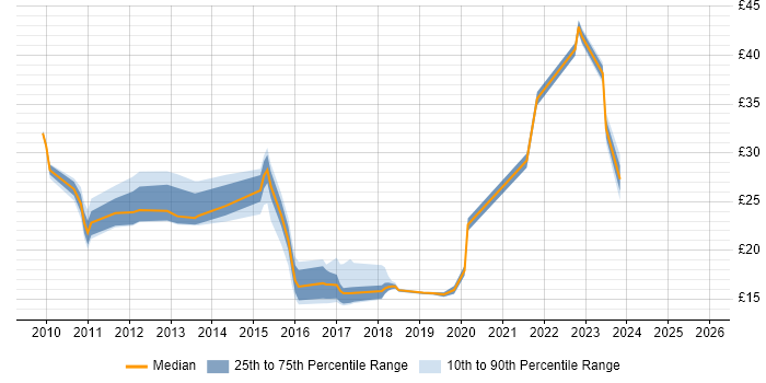Contractor hourly rate distribution trend for jobs in Hertfordshire citing SCCM