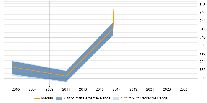 Contractor hourly rate distribution trend for jobs in Hertfordshire citing Scenario Testing Contractor hourly rate distribution trend for jobs in Hertfordshire citing Scenario Testing