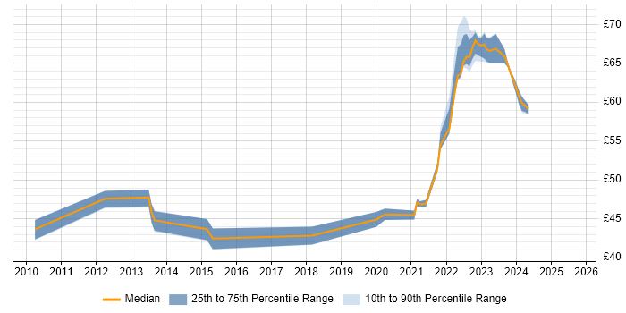 Contractor hourly rate distribution trend for jobs in Hertfordshire citing Scrum
