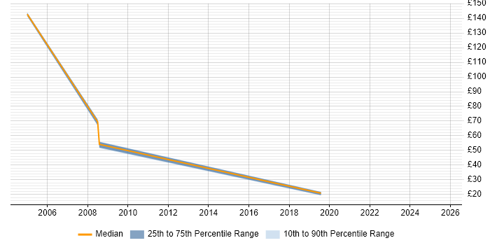 Contractor hourly rate distribution trend for jobs in Hertfordshire citing SDH