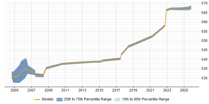 Contractor hourly rate distribution trend for jobs in Hertfordshire citing SDLC