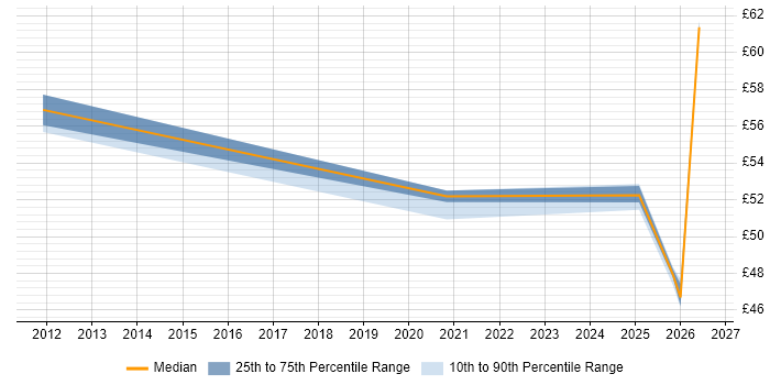 Contractor hourly rate distribution trend for Security Analyst job vacancies in Hertfordshire