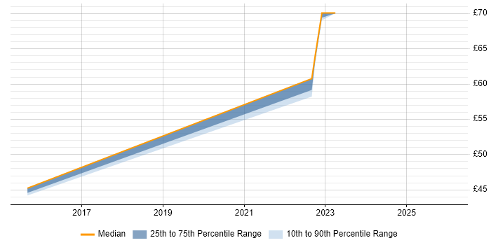 Contractor hourly rate distribution trend for Security Architect job vacancies in Hertfordshire