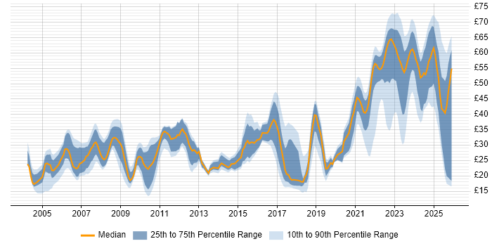Contractor hourly rate distribution trend for jobs in Hertfordshire citing Security Cleared