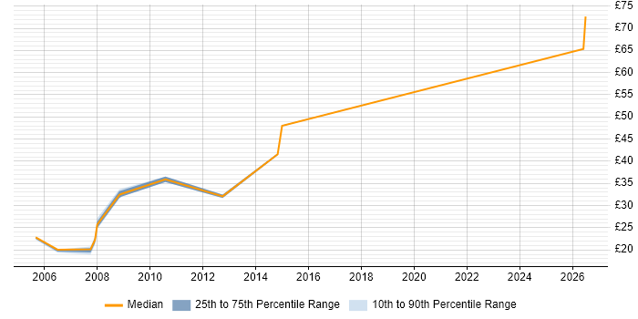 Contractor hourly rate distribution trend for jobs in Hertfordshire citing Security Management
