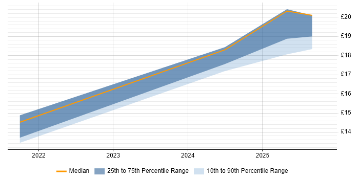 Contractor hourly rate distribution trend for Security Officer job vacancies in Hertfordshire