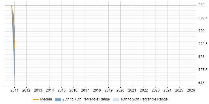 Contractor hourly rate distribution trend for jobs in Hertfordshire citing Sendmail