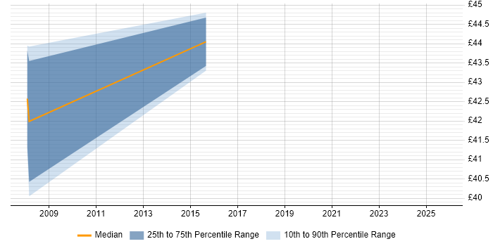 Contractor hourly rate distribution trend for Senior Architect job vacancies in Hertfordshire
