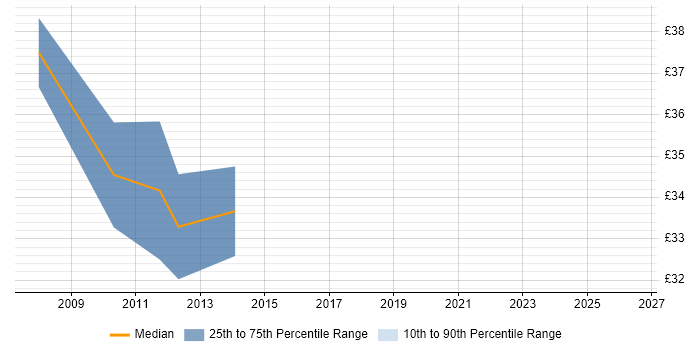 Contractor hourly rate distribution trend for Senior Design Engineer job vacancies in Hertfordshire
