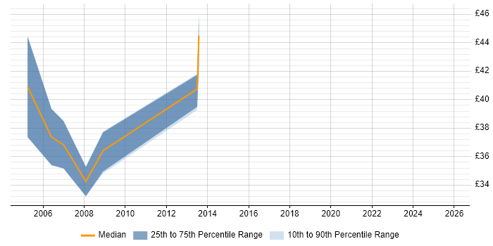 Contractor hourly rate distribution trend for Senior Developer job vacancies in Hertfordshire
