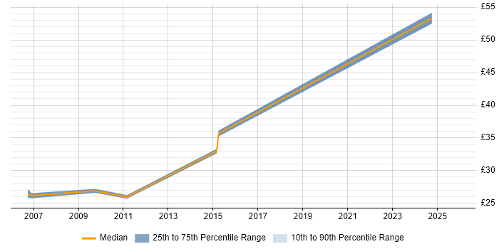 Contractor hourly rate distribution trend for Senior Systems Engineer job vacancies in Hertfordshire