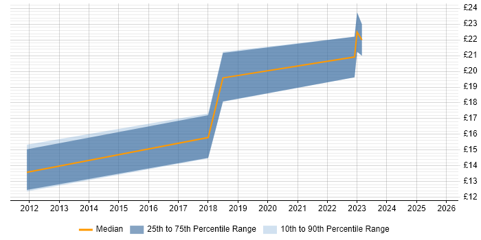 Contractor hourly rate distribution trend for jobs in Hertfordshire citing SEO