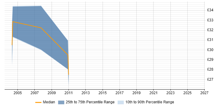 Contractor hourly rate distribution trend for Server Administrator job vacancies in Hertfordshire