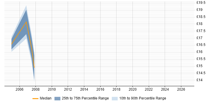 Contractor hourly rate distribution trend for jobs in Hertfordshire citing Server Building