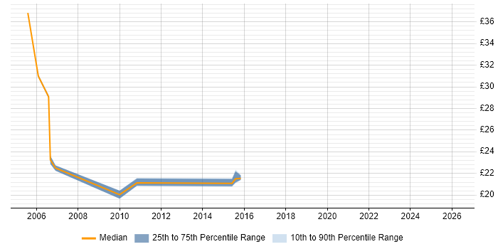 Contractor hourly rate distribution trend for jobs in Hertfordshire citing Server Management