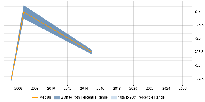 Contractor hourly rate distribution trend for jobs in Hertfordshire citing Server Migrations