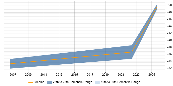 Contractor hourly rate distribution trend for jobs in Hertfordshire citing Service Design