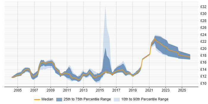 Contractor hourly rate distribution trend for Service Desk Analyst job vacancies in Hertfordshire