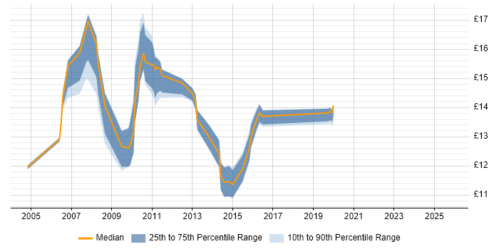 Contractor hourly rate distribution trend for Service Desk Support job vacancies in Hertfordshire
