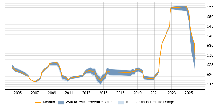 Contractor hourly rate distribution trend for jobs in Hertfordshire citing Service Management
