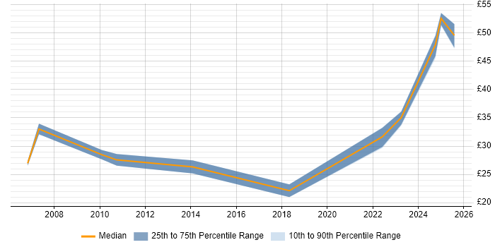 Contractor hourly rate distribution trend for Service Manager job vacancies in Hertfordshire Contractor hourly rate distribution trend for Service Manager job vacancies in Hertfordshire