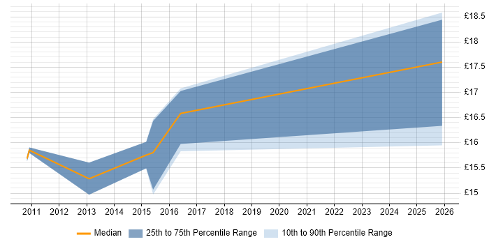Contractor hourly rate distribution trend for jobs in Hertfordshire citing ServiceCenter