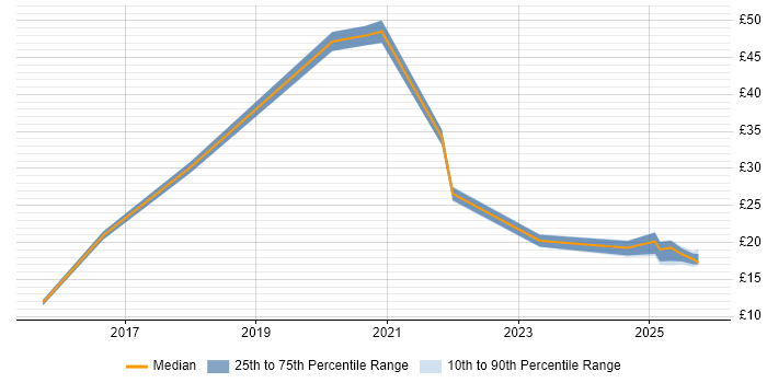 Contractor hourly rate distribution trend for jobs in Hertfordshire citing ServiceNow