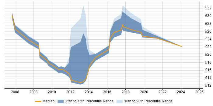 Contractor hourly rate distribution trend for jobs in Hertfordshire citing SharePoint Contractor hourly rate distribution trend for jobs in Hertfordshire citing SharePoint