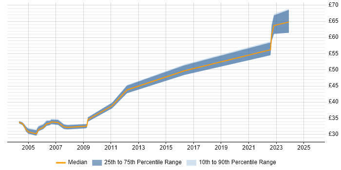 Contractor hourly rate distribution trend for jobs in Hertfordshire citing Shell Script