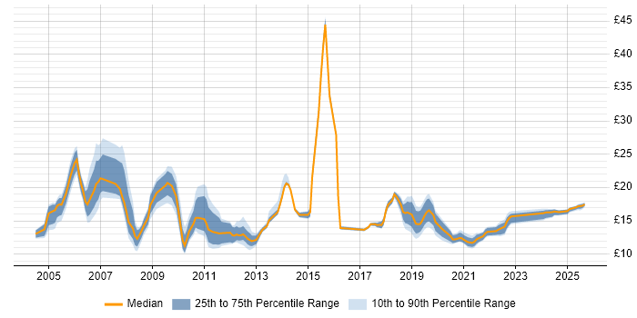Contractor hourly rate distribution trend for jobs in Hertfordshire citing SLA