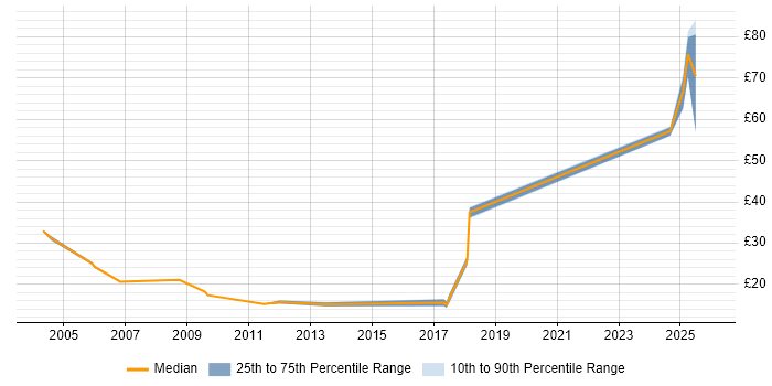 Contractor hourly rate distribution trend for jobs in Hertfordshire citing SMTP