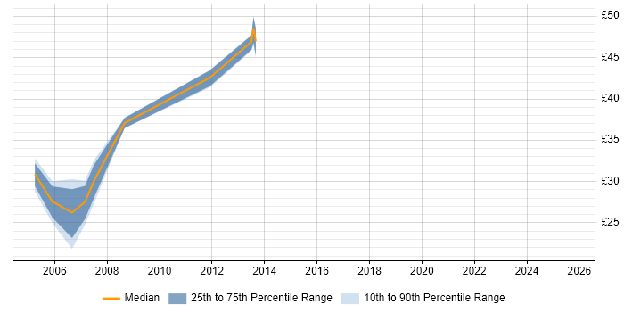 Contractor hourly rate distribution trend for jobs in Hertfordshire citing SOAP Contractor hourly rate distribution trend for jobs in Hertfordshire citing SOAP