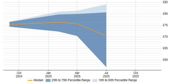 Contractor hourly rate distribution trend for SOC Analyst job vacancies in Hertfordshire