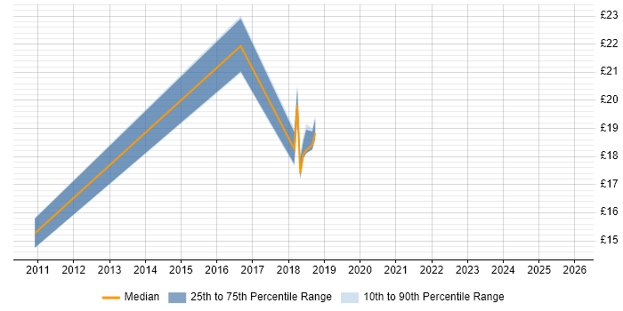 Contractor hourly rate distribution trend for jobs in Hertfordshire citing Software Deployment