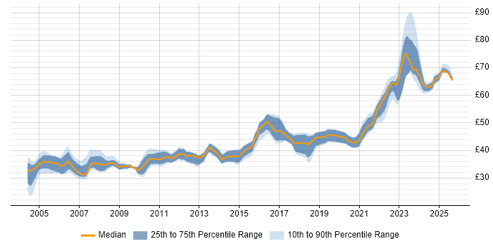 Contractor hourly rate distribution trend for jobs in Hertfordshire citing Software Engineering Contractor hourly rate distribution trend for jobs in Hertfordshire citing Software Engineering