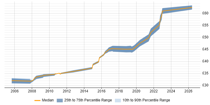 Contractor hourly rate distribution trend for Software Test Engineer job vacancies in Hertfordshire