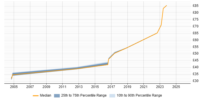 Contractor hourly rate distribution trend for Software Validation Engineer job vacancies in Hertfordshire