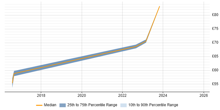 Contractor hourly rate distribution trend for Software Verification Engineer job vacancies in Hertfordshire