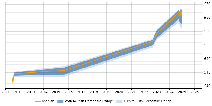 Contractor hourly rate distribution trend for Solutions Architect job vacancies in Hertfordshire