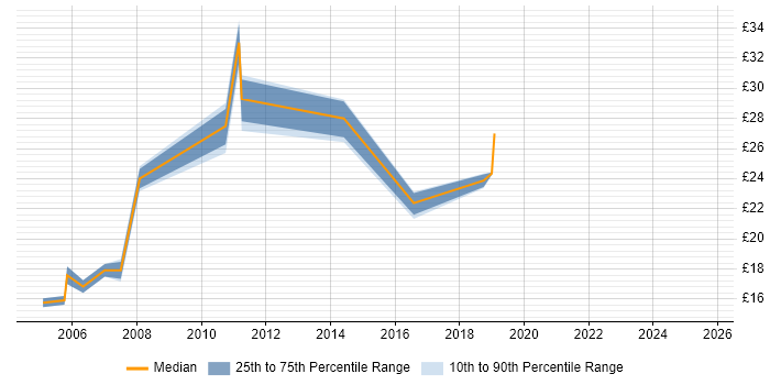 Contractor hourly rate distribution trend for jobs in Hertfordshire citing Sophos