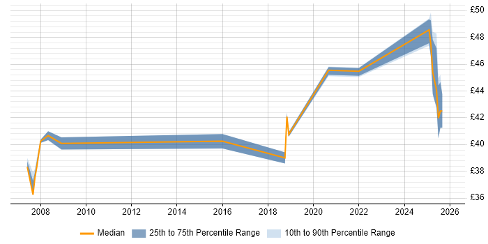 Contractor hourly rate distribution trend for jobs in Hertfordshire citing SpaceWire