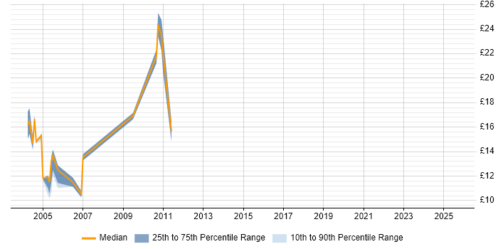 Contractor hourly rate distribution trend for jobs in Hertfordshire citing Spanish Language