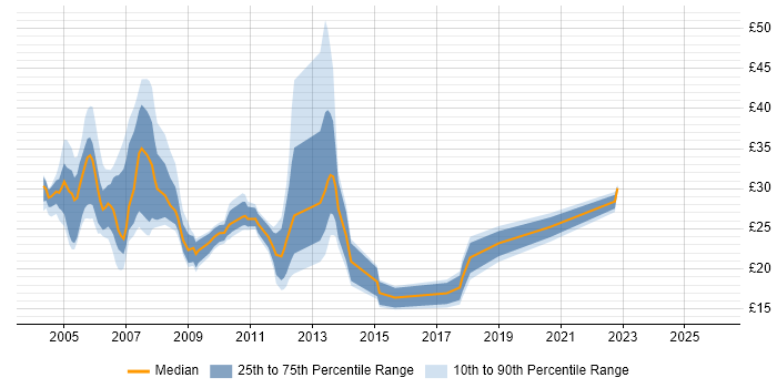 Contractor hourly rate distribution trend for jobs in Hertfordshire citing SQL Server
